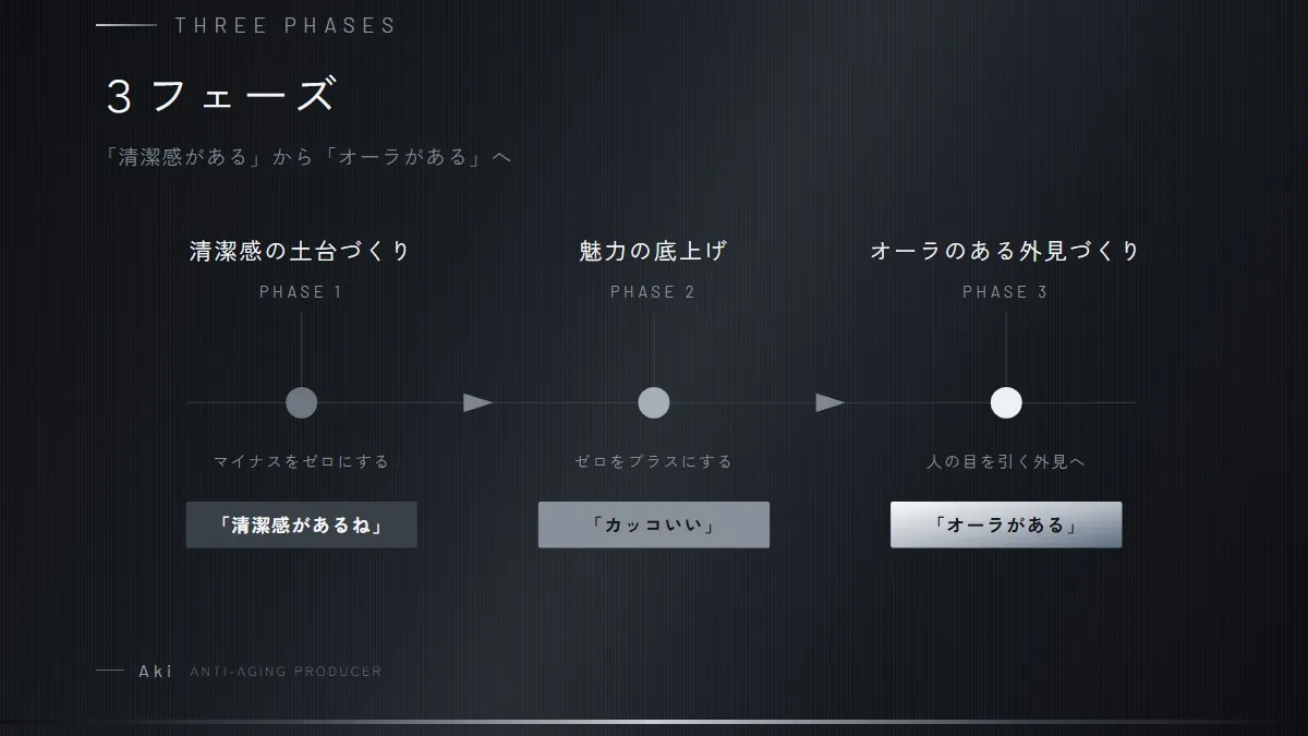 清潔感の土台づくり・魅力の底上げ・オーラのある外見づくりの３フェーズの図