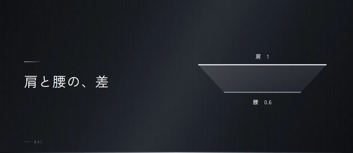 肩と腰の差が、体を大きく見せる（図）